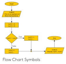 Begin Output This Is An Example Of Flow Chart Symbols Num1 5