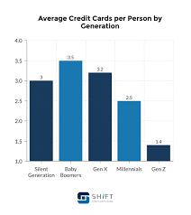 As a result, they turned to credit cards in a desperate attempt to pay their bills. Credit Card Statistics Updated February 2021 Shift Processing