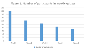 We've created a short list of questions to test your intelligence when dealing with average everyday situations. Number Of Participants In Weekly Quiz Download Scientific Diagram