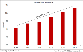 Indias Steel Production Growing At The Fastest Rate Chart