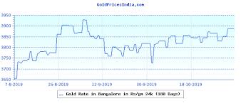 Bengaluru 24k Gold 99 9 Price Gold Rate In Bangalore