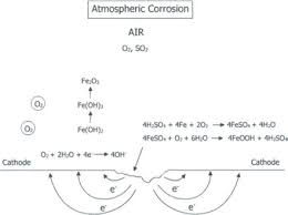 Corrosion Mechanism An Overview