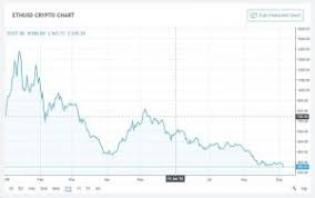 The Ethereum Price Charts May Never Recover Says Expert