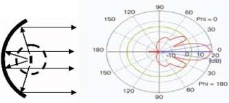 radar digital processing and