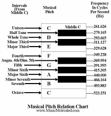 Identifying Musical Pitches