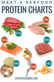 meat protein charts what meat has the