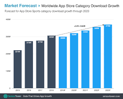 Global Sports Apps Downloads Surpassed 250 Million Last Quarter