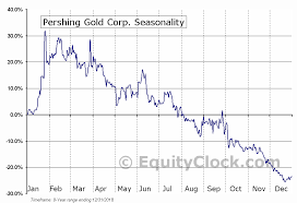 Pershing Gold Corp Nasd Pglc Seasonal Chart Equity Clock