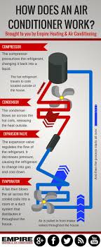 An air conditioner is able to make the temperature in a room cooler with the help of a chemical called a 'coolant'. Infographic How Does An Air Conditioner Work Empire Hvac