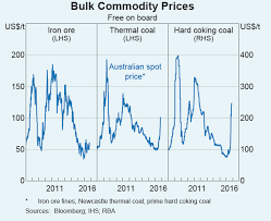 Why Did Commodities Rise And Can It Continue Investing Com Au