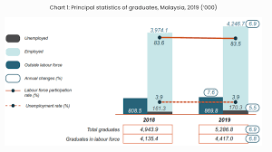 Criteria include a minimum salary of $4,500 and acceptable qualifications. M Sian Fresh Grads Average Salary In 2019 Was Just Rm2 378 A Month