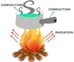 Difference Between Conduction Convection And Radiation