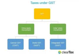 What Is The Difference Between Cgst And Sgst And Igst Quora
