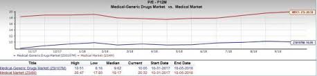 Generic Drugs Stock Outlook No Respite From Pricing Issues