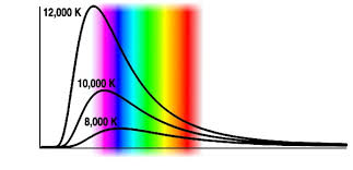 Wien's law, sometimes called wien's displacement law, is a law that determines at what wavelength the intensity of radiation emitted from a blackbody reaches its maximum point. Wien S Law And Black Body Radiation National Schools Observatory
