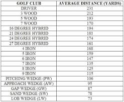 Printable Golf Club Distance Chart 50 Inspirational