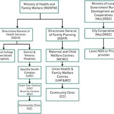 2 Health Service Delivery Organizational Structure In Bangladesh