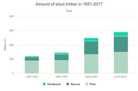 Amount Of Stout Timber In 1951 2017 Forest Fi
