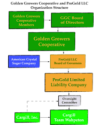 Ggc Pg Org Chart Golden Growers Cooperative