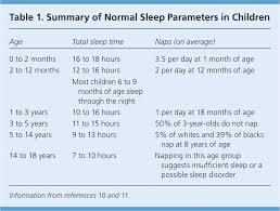 Common Sleep Disorders In Children American Family Physician