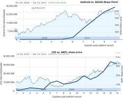 Ios Vs Android The Tale As Told By Wall Street Asymco