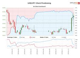 Usd Jpy Ig Client Sentiment Our Data Shows Traders Are Now