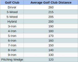 how to judge golf club distances for my