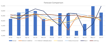 We Compared The Accuracy Of 4 Different Demand Forecasting Methods