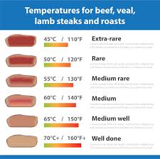 56 Punctilious Cooking Steak Temperature Chart