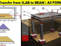 how to load transfer from slab to beam