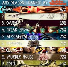 Are allowed as long as they are closely related to the show. I Posted Ahs Ranked By Imdb A Bit Back Here Is Ahs Seasons Ranked By Rotten Tomatoes Americanhorrorstory