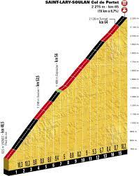 The col du portet is one of many mountains and 112 routes across the pyrenees that appear in a cyclist's guide to the pyrenees, written by peter cossins and published by great northern books. Tdf 2021 Stage 17 Muret Saint Lary Soulan Col Du Portet 178 4 Km Spoilers Bikeradar