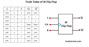 what is flip flop circuit truth table