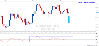 Usdcad Charts Potential Bullish Reference Candle