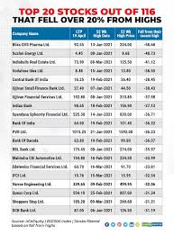over 100 small and midcap stocks down