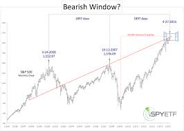 S P 500 Chart Most Persuasive Argument For Bull Market End