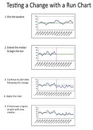 Run Chart Creation Analysis Rules Six Sigma Study Guide