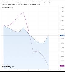 Chart Of The Day Trading Falling Yields And A Curve