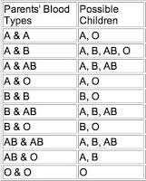 Parent Blood Types Chart Kozen Jasonkellyphoto Co