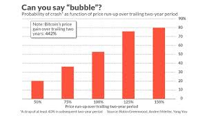 Though remember, if it rises too. Opinion Bitcoin Is Very Likely To Crash Soon Research Shows Marketwatch