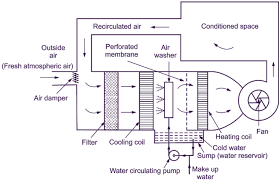what is summer air conditioning system