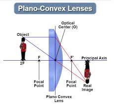 Introduction To The Plano Convex Lens