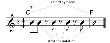 Music Theory 4 Concepts To Consider When Creating A Chord