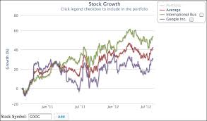 Stocks Growth Chart Example Learning Highcharts