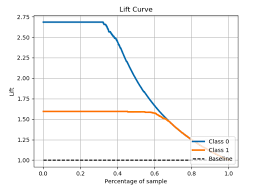 Plot Only Class 1 Vs Baseline In Lift Curve And Cumulative