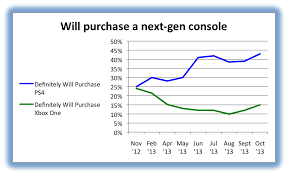 Advantage Ps4 Why Sony Is Winning The Console War Gamespot