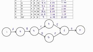 How To Draw An Adm Network Diagram For Pert Problems