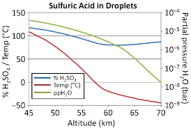 concentration of sulfuric acid in cloud