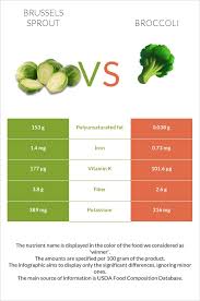 brussels sprout vs broccoli health