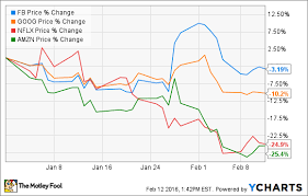 Why Fang Stocks Are Getting Hammered This Year The Motley Fool